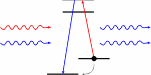 [level diagram of Raman gain]