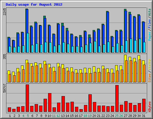 Daily usage for August 2012