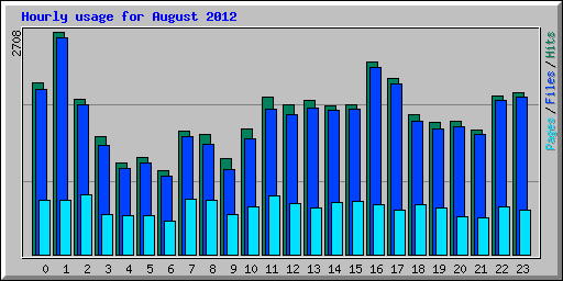 Hourly usage for August 2012