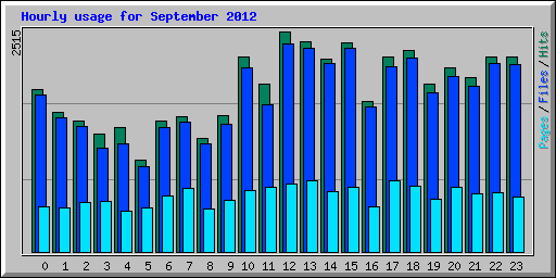 Hourly usage for September 2012