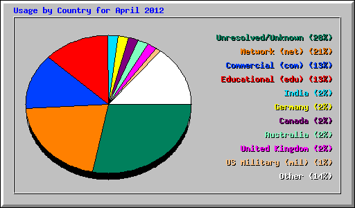 Usage by Country for April 2012