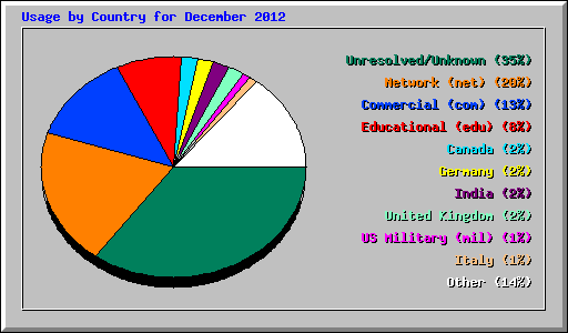 Usage by Country for December 2012