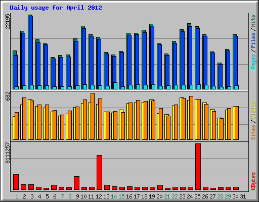 Daily usage for April 2012