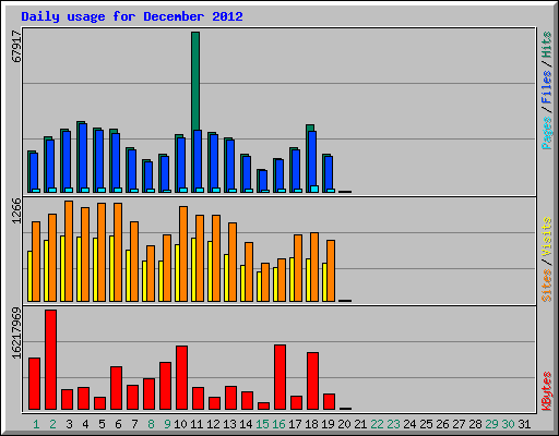 Daily usage for December 2012