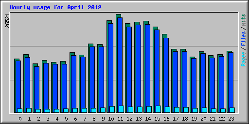 Hourly usage for April 2012