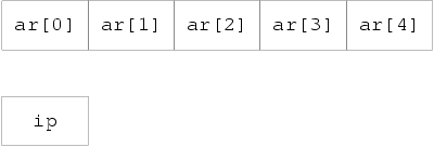 Diagram showing an array with four elements (labelled 'ar[0]' to            'ar[4]') and a pointer called 'ip' which does not currently            have any connection to the array.