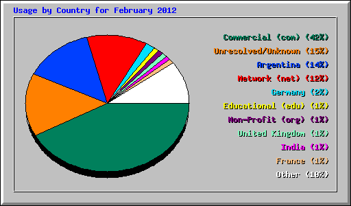 Usage by Country for February 2012