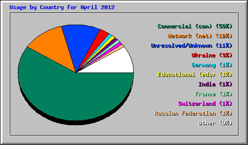 Usage by Country for April 2012