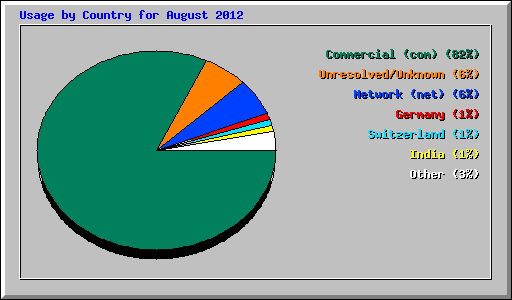 Usage by Country for August 2012