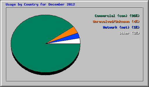 Usage by Country for December 2012