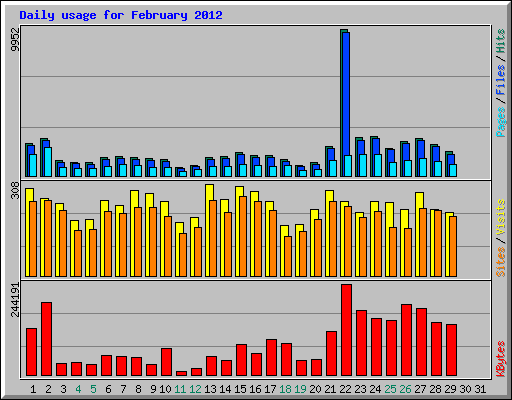 Daily usage for February 2012