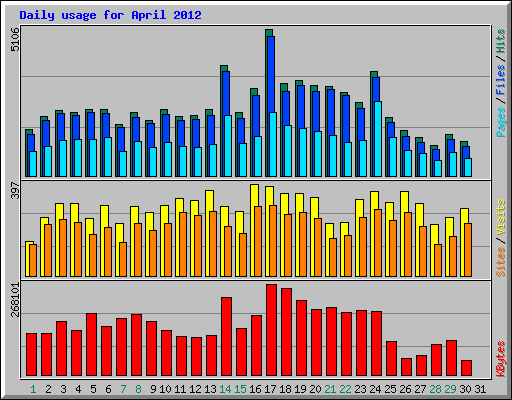 Daily usage for April 2012