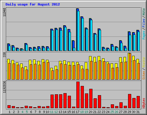 Daily usage for August 2012