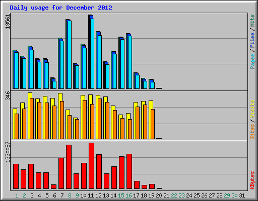 Daily usage for December 2012