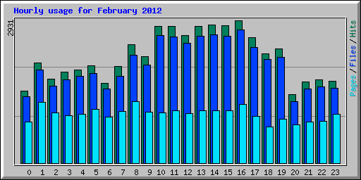 Hourly usage for February 2012