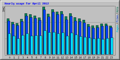 Hourly usage for April 2012