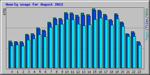 Hourly usage for August 2012