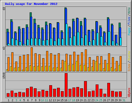 Daily usage for November 2012