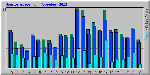 Hourly usage for November 2012