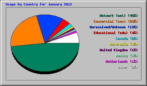 Usage by Country for January 2012