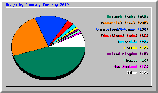 Usage by Country for May 2012