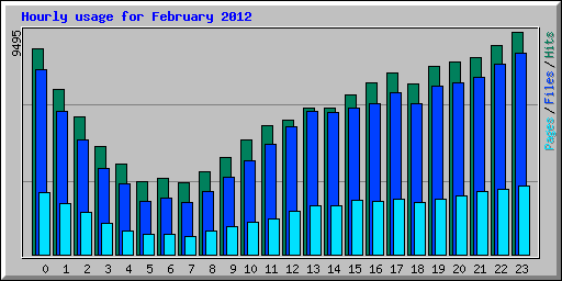 Hourly usage for February 2012