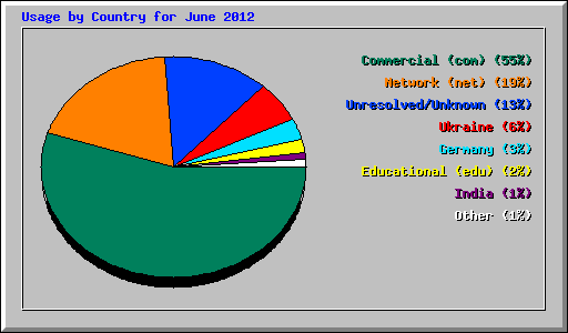 Usage by Country for June 2012