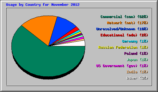 Usage by Country for November 2012