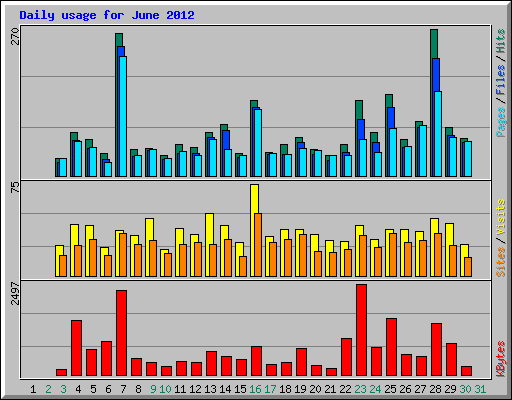 Daily usage for June 2012