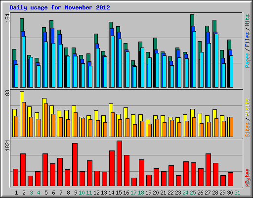 Daily usage for November 2012