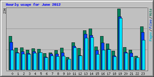 Hourly usage for June 2012