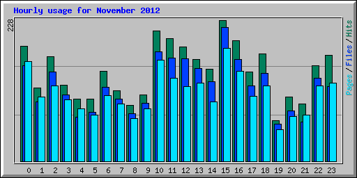 Hourly usage for November 2012