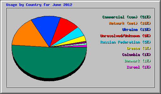 Usage by Country for June 2012