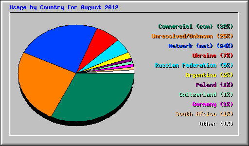 Usage by Country for August 2012