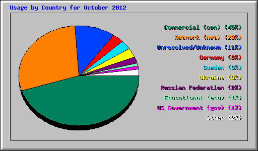 Usage by Country for October 2012