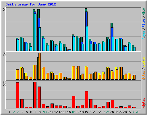 Daily usage for June 2012