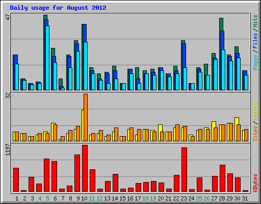 Daily usage for August 2012