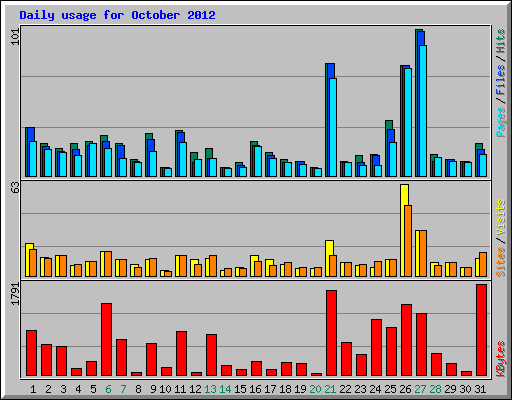 Daily usage for October 2012