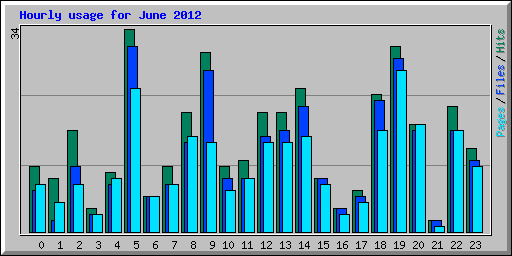 Hourly usage for June 2012