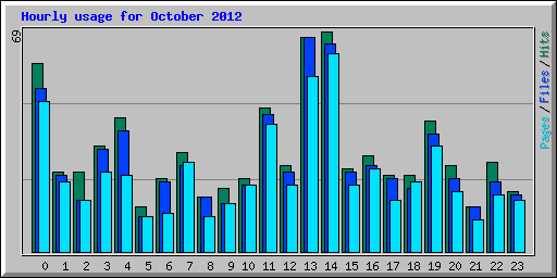 Hourly usage for October 2012