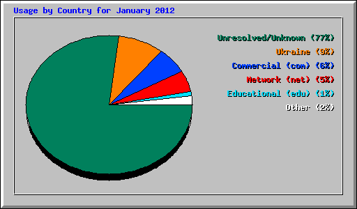 Usage by Country for January 2012