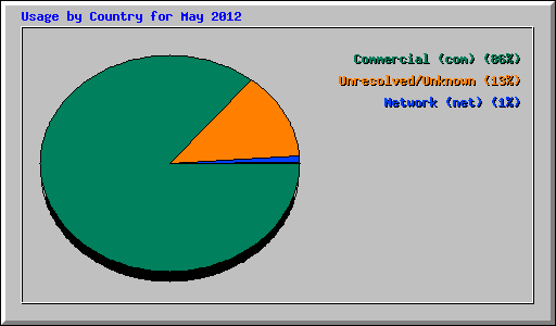 Usage by Country for May 2012