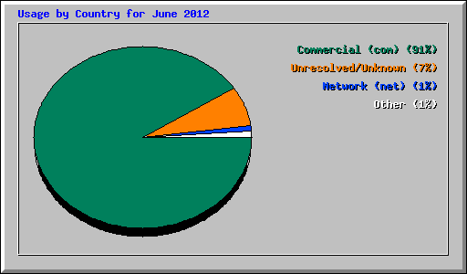 Usage by Country for June 2012