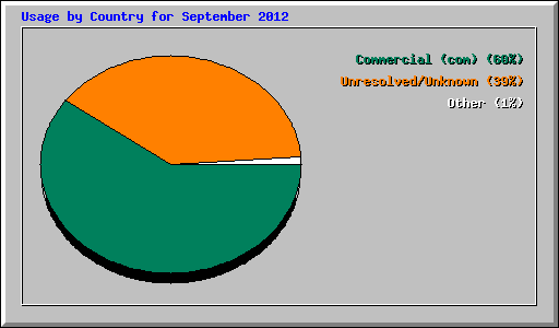 Usage by Country for September 2012