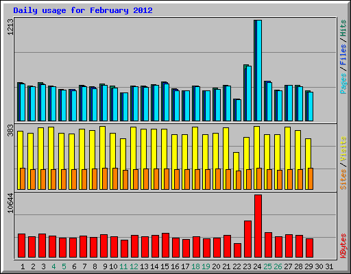 Daily usage for February 2012