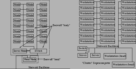 \begin{figure}\centerline{
\psfig{file=beowulf_diagram.eps,height=2.5in}
\psfig{file=cluster_diagram.eps,height=2.5in}
} \end{figure}