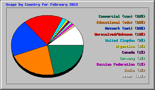 Usage by Country for February 2012