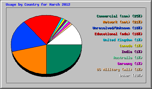 Usage by Country for March 2012