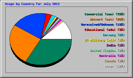 Usage by Country for July 2012