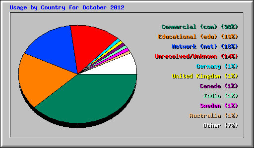 Usage by Country for October 2012